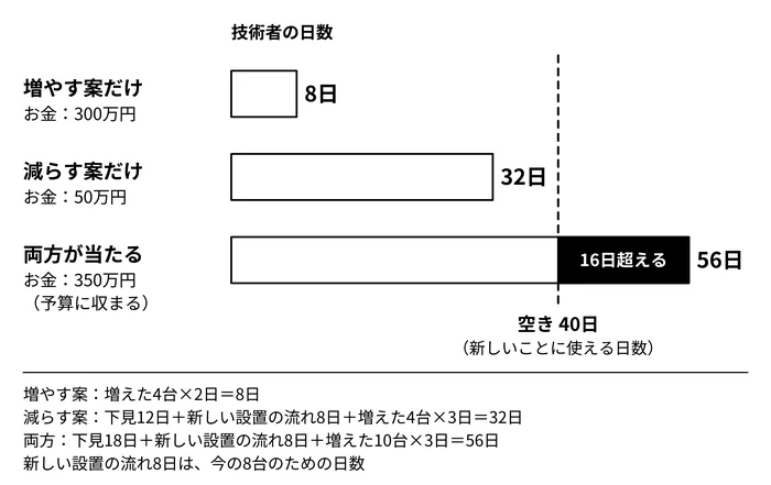 予算に収まっても、人の時間を超える