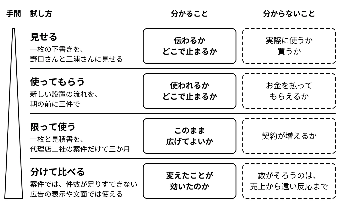 試し方が違えば、分かることが違う