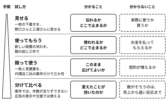 試し方が違えば、分かることが違う