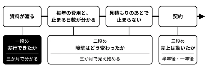三段は、一本の筋でつながっている