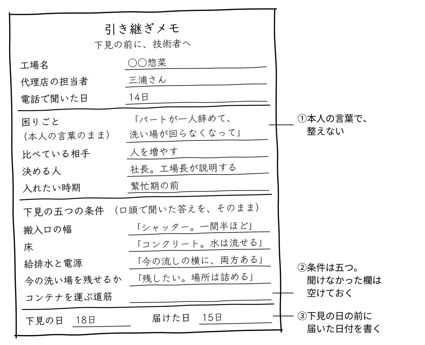 下見の前に技術者へ渡すメモ。条件の欄が空なら、下見はまだ早い