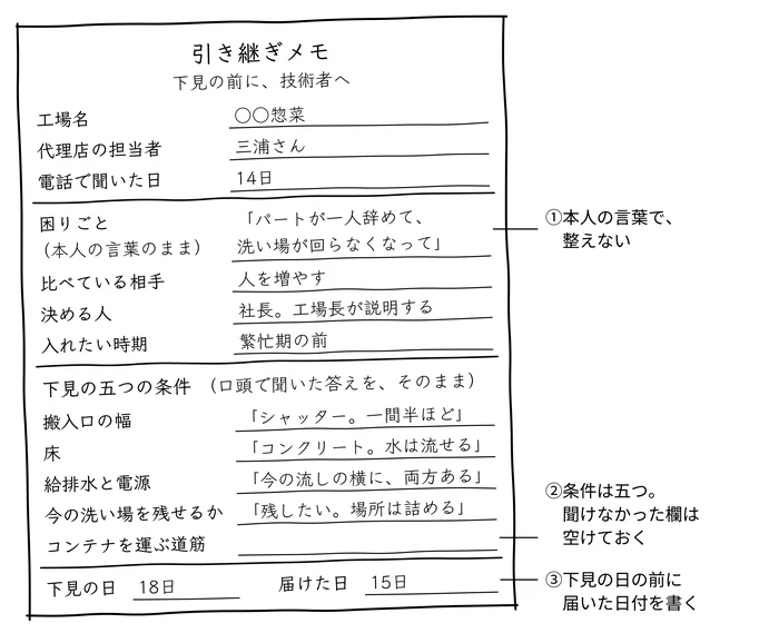 下見の前に技術者へ渡すメモ。条件の欄が空なら、下見はまだ早い