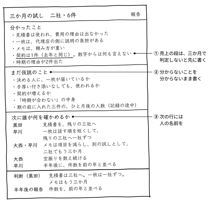 三か月の報告の一枚。分かったこと／まだ仮説のこと／次に誰が何を確かめるか